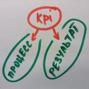 kpi процесса и результата продаж