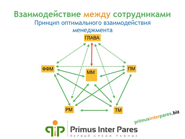 Правила взаимодействия сотрудников