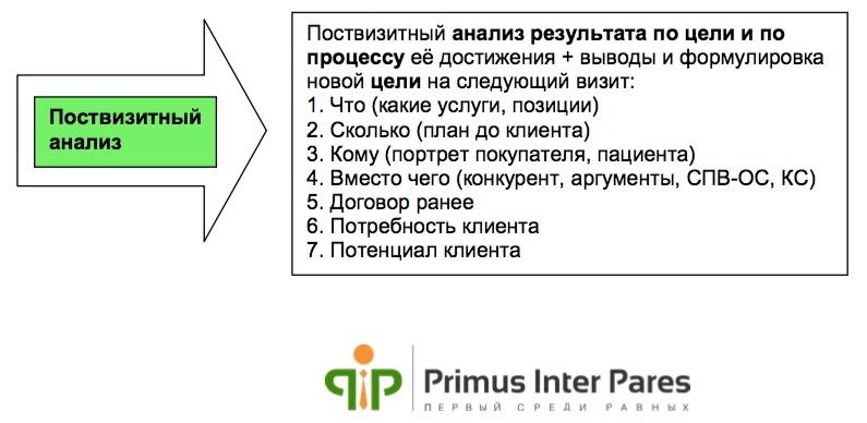 Структура визита медицинского представителя к врачу схема