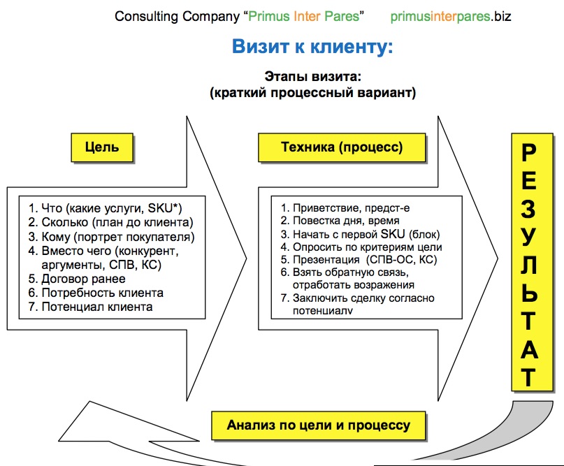 Структура визита к врачу медицинского представителя схема