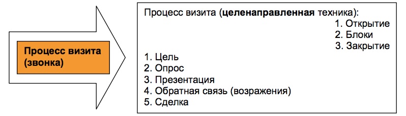 Открытие закрытие блока. Структура визита к врачу. Структура визита медицинского представителя к врачу. Структура визита. Структура визита медицинского представителя к врачу схема.