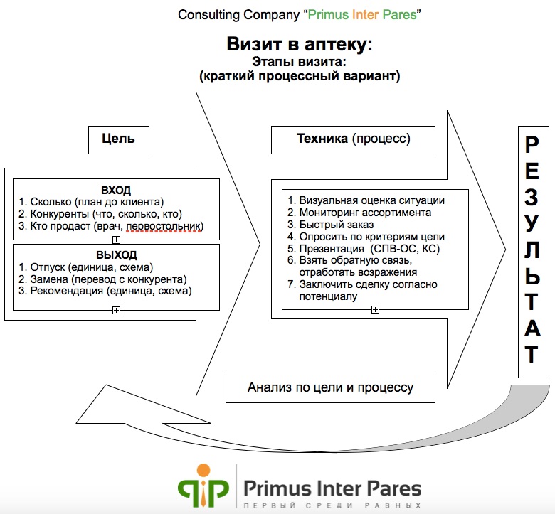 Структура визита к врачу медицинского представителя схема
